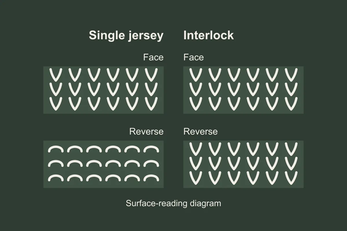 Four-panel surface-reading schematic showing single jersey face and reverse appearances and similar knit-face appearances on both sides of interlock